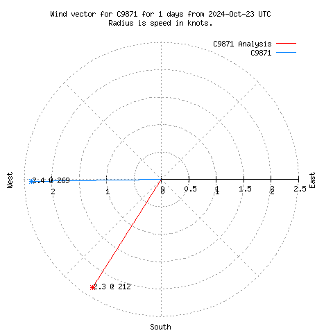 Wind vector chart