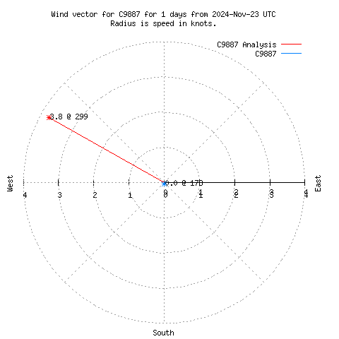 Wind vector chart