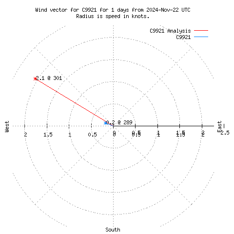 Wind vector chart