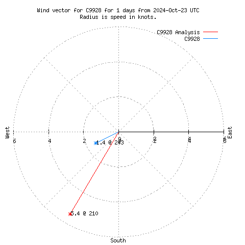 Wind vector chart