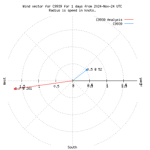 Wind vector chart