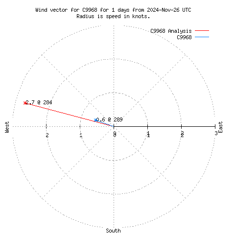 Wind vector chart