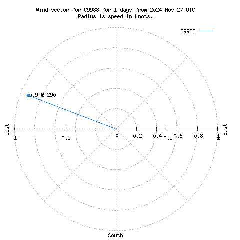 Wind vector chart