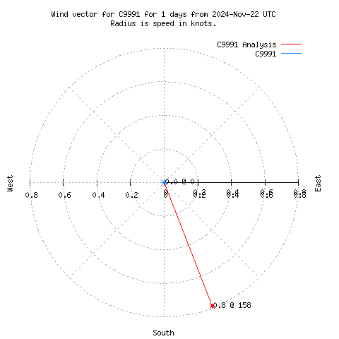 Wind vector chart