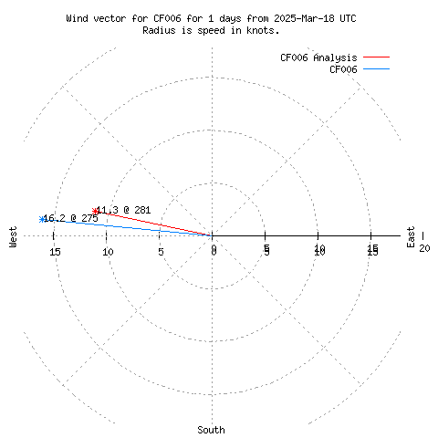 Wind vector chart