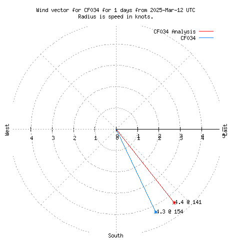 Wind vector chart