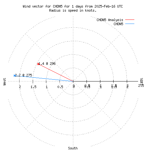 Wind vector chart