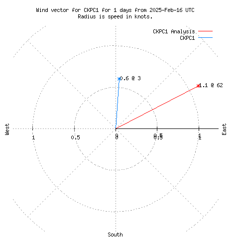 Wind vector chart