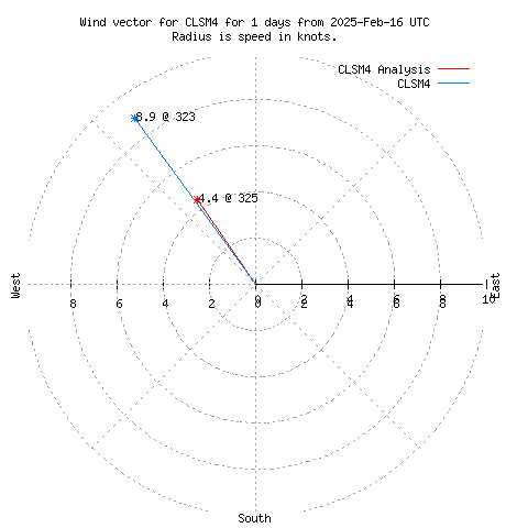 Wind vector chart