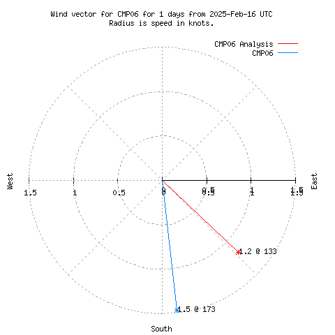 Wind vector chart