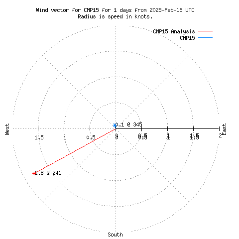 Wind vector chart