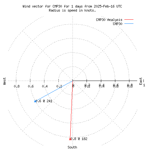 Wind vector chart