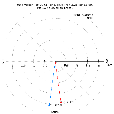 Wind vector chart