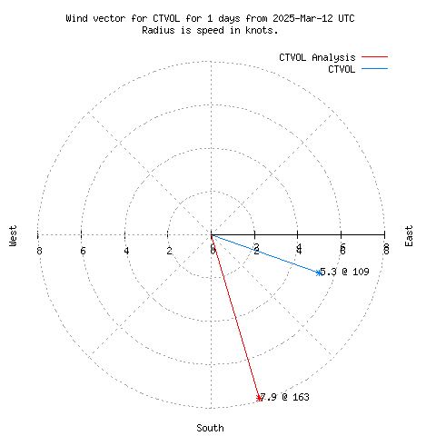 Wind vector chart