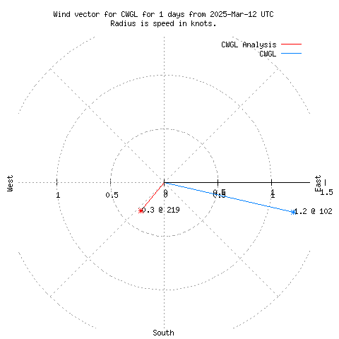 Wind vector chart