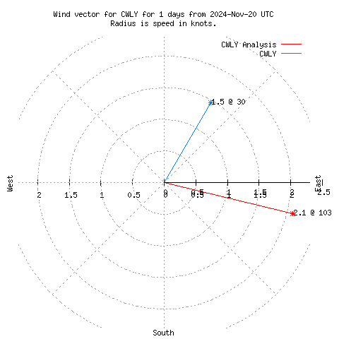 Wind vector chart