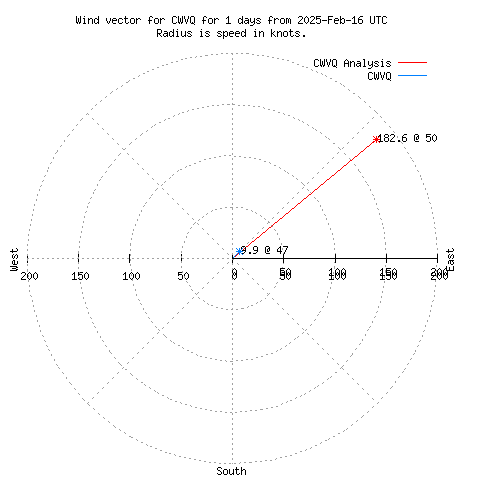 Wind vector chart