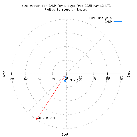 Wind vector chart