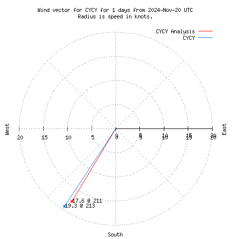 Wind vector chart