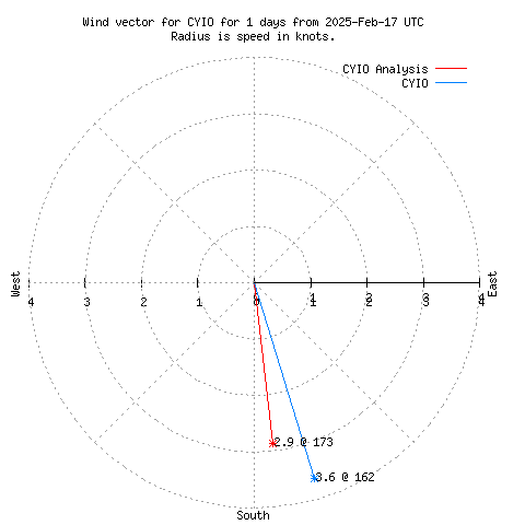 Wind vector chart