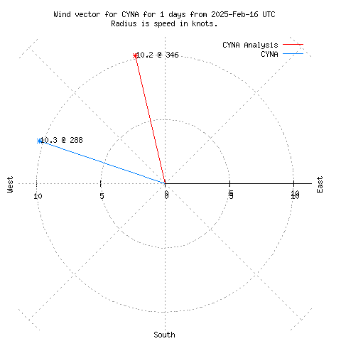 Wind vector chart