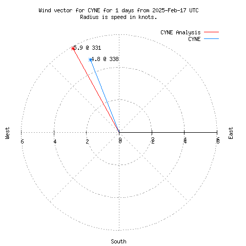 Wind vector chart