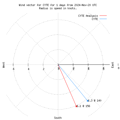 Wind vector chart