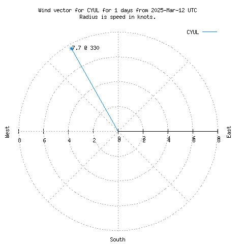 Wind vector chart