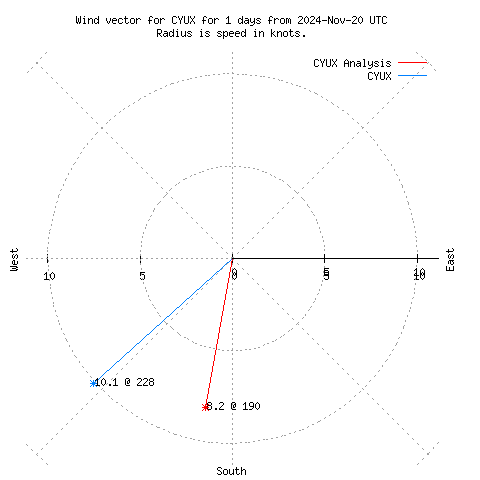 Wind vector chart