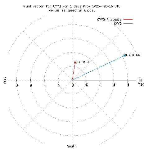 Wind vector chart