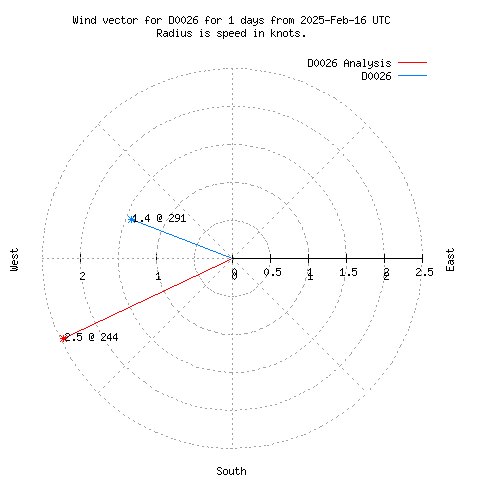 Wind vector chart