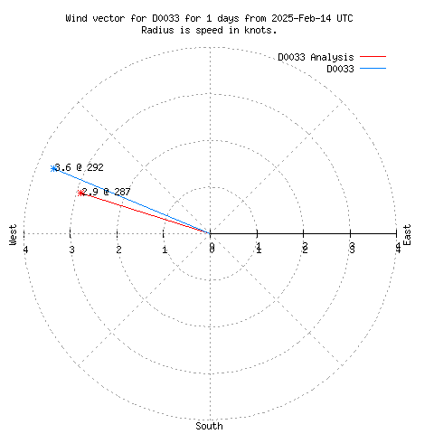 Wind vector chart