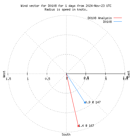 Wind vector chart