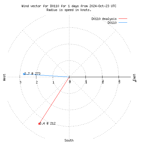 Wind vector chart