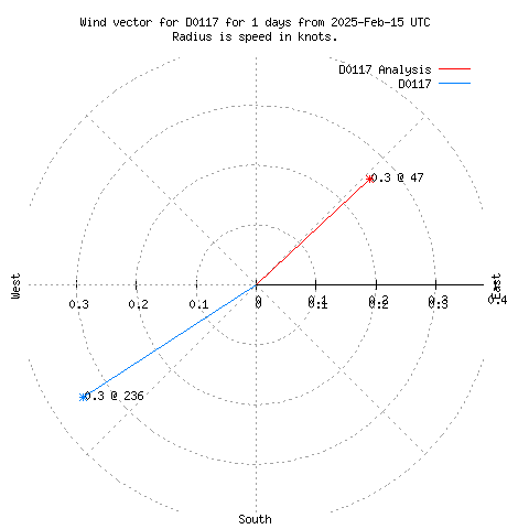 Wind vector chart