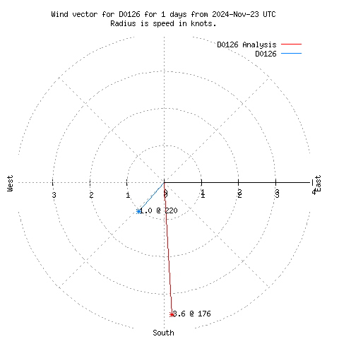 Wind vector chart