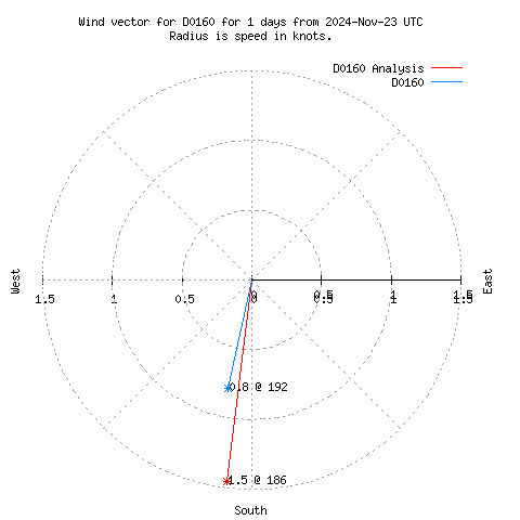 Wind vector chart