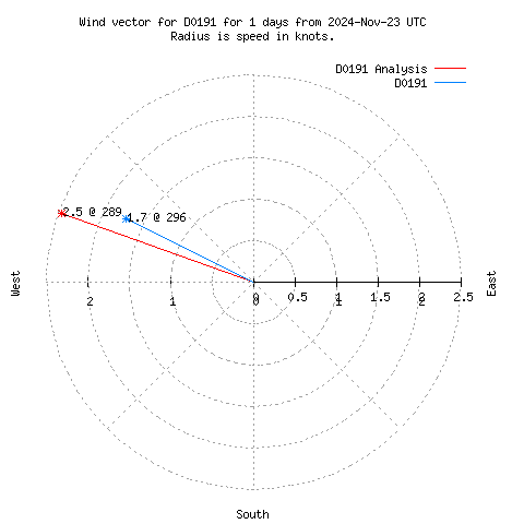 Wind vector chart