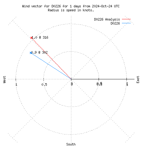 Wind vector chart