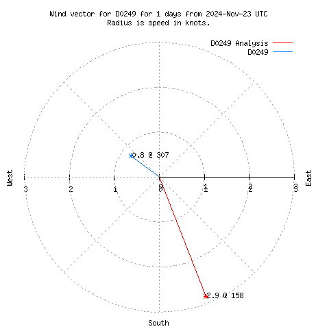 Wind vector chart