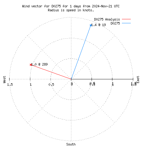 Wind vector chart