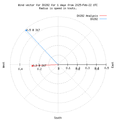 Wind vector chart