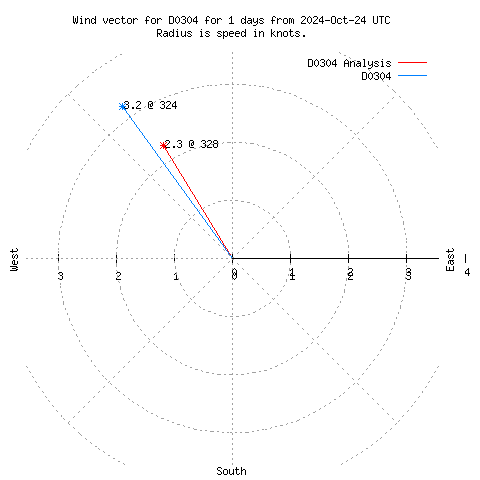 Wind vector chart