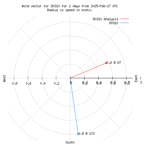 Wind vector chart