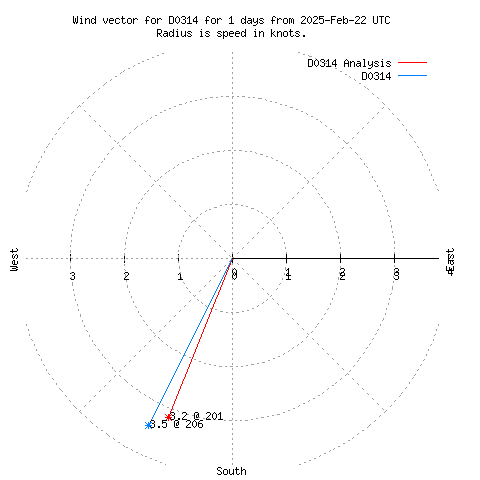 Wind vector chart