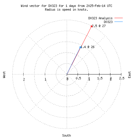 Wind vector chart