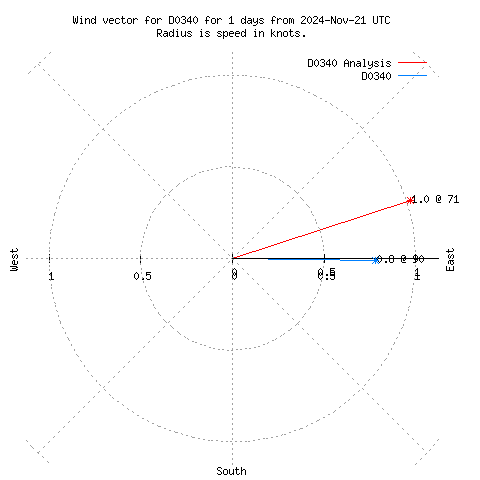 Wind vector chart