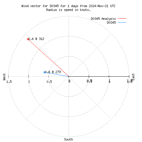 Wind vector chart