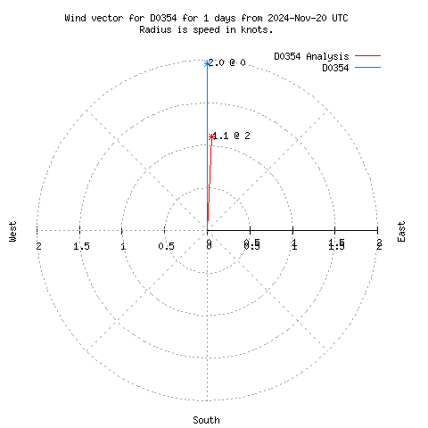 Wind vector chart