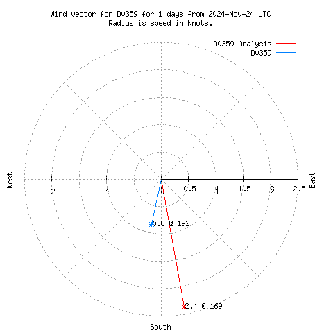 Wind vector chart